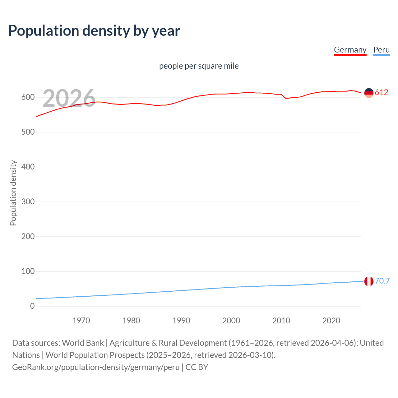 Population density