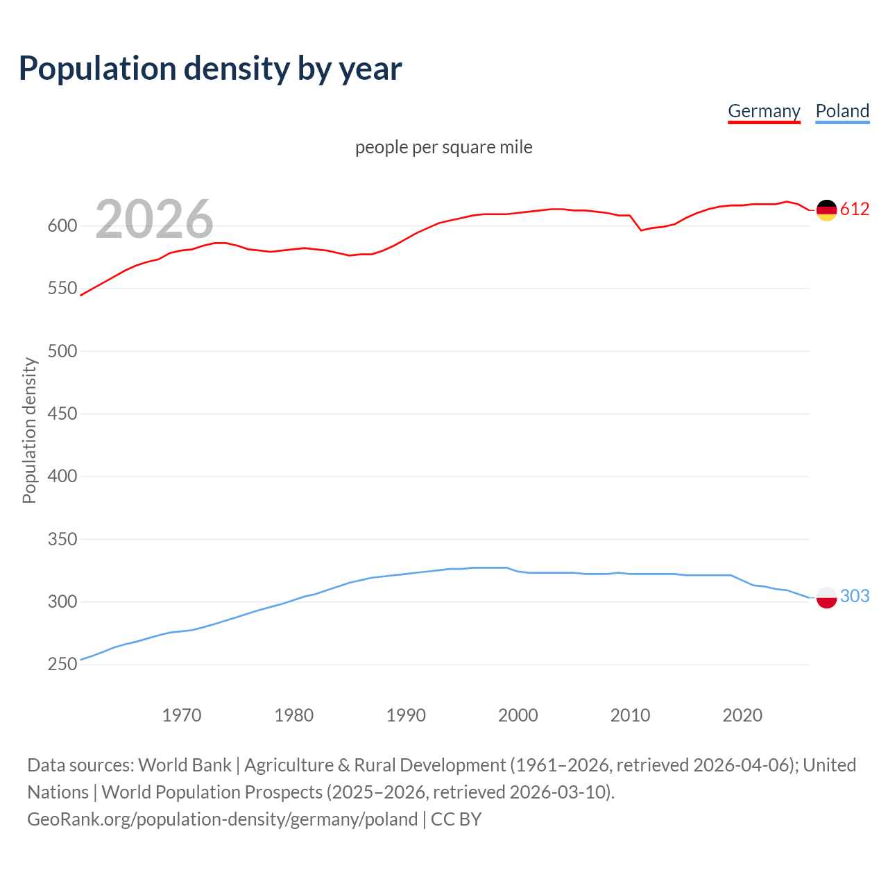 Population density