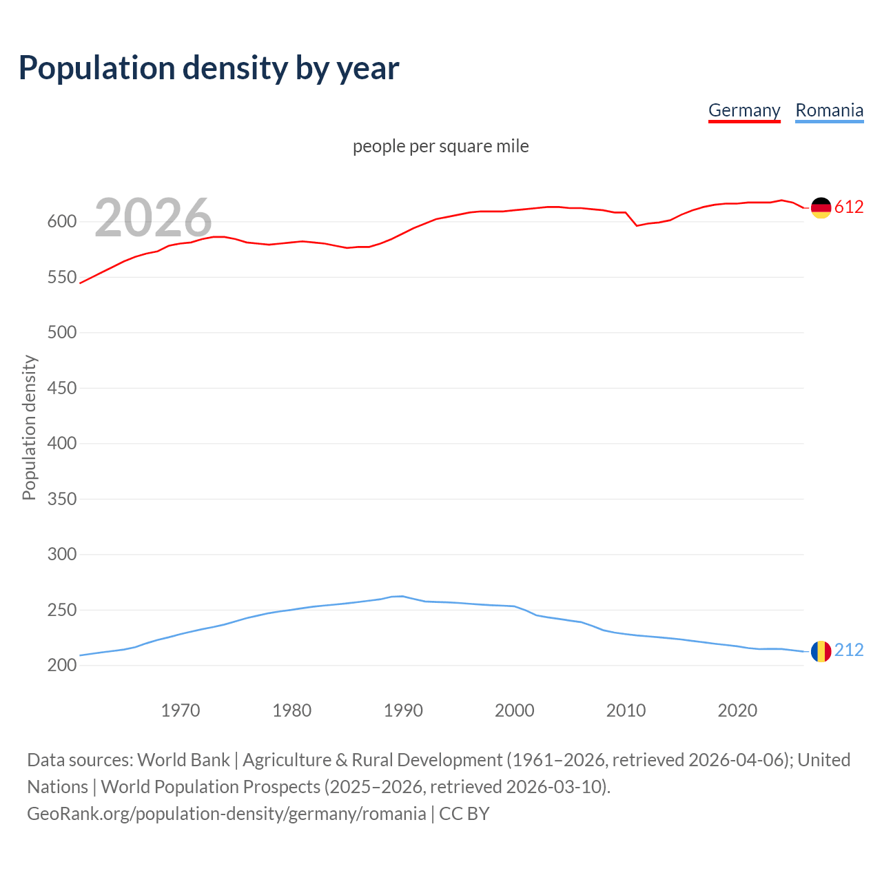 Population density