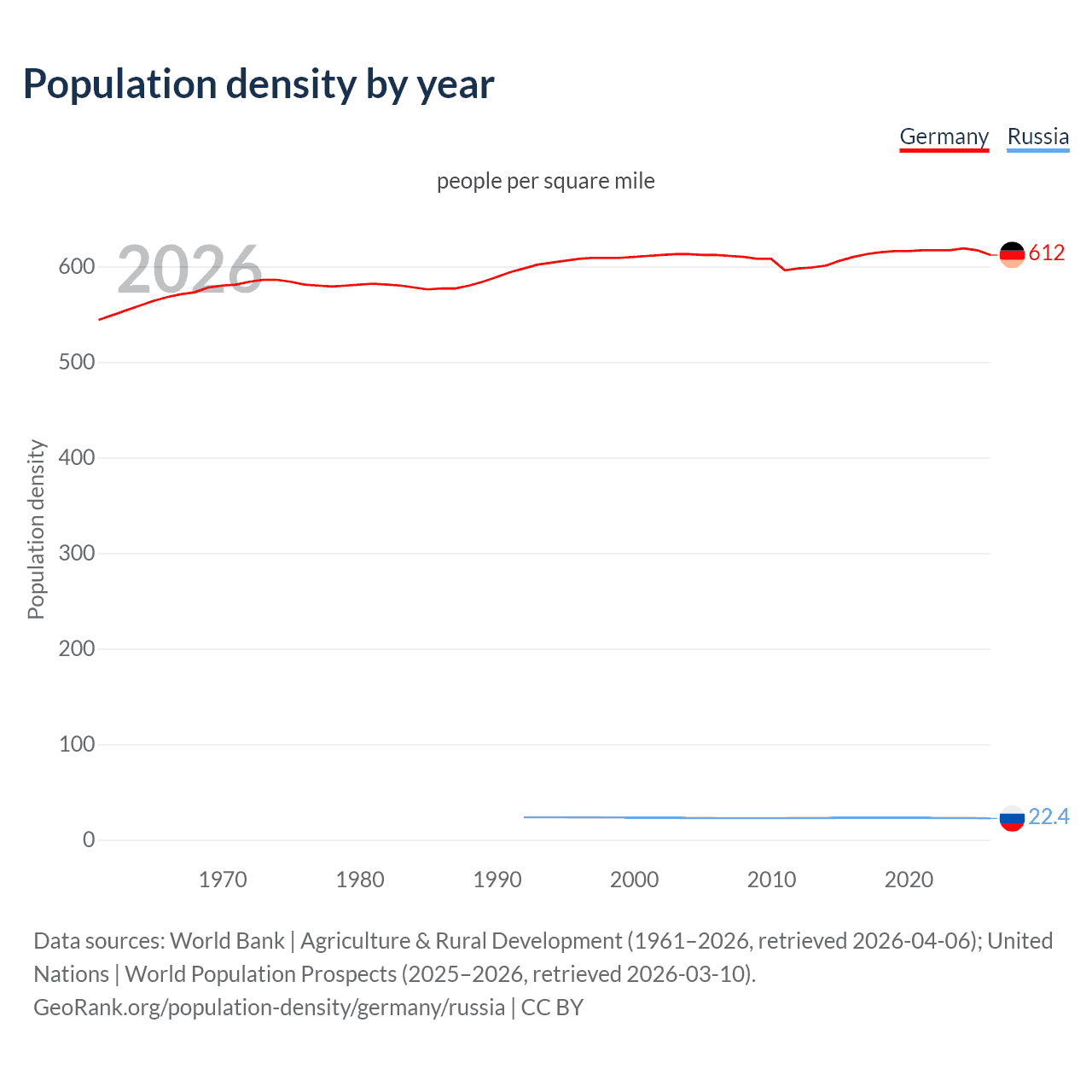 Population density