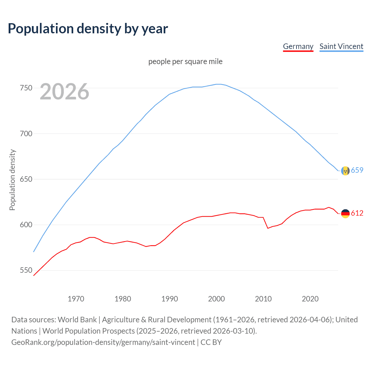 Population density