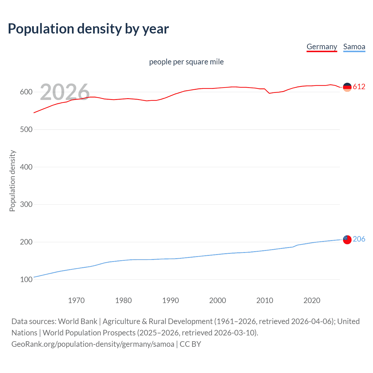 Population density