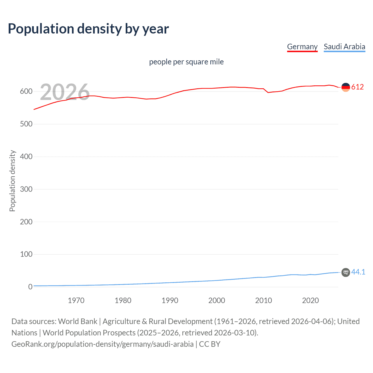 Population density
