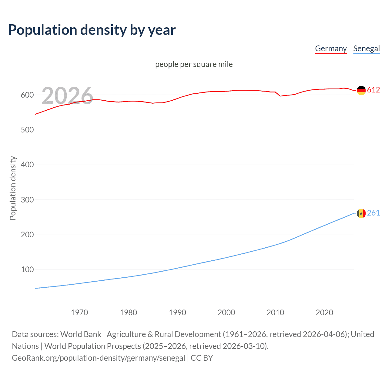 Population density