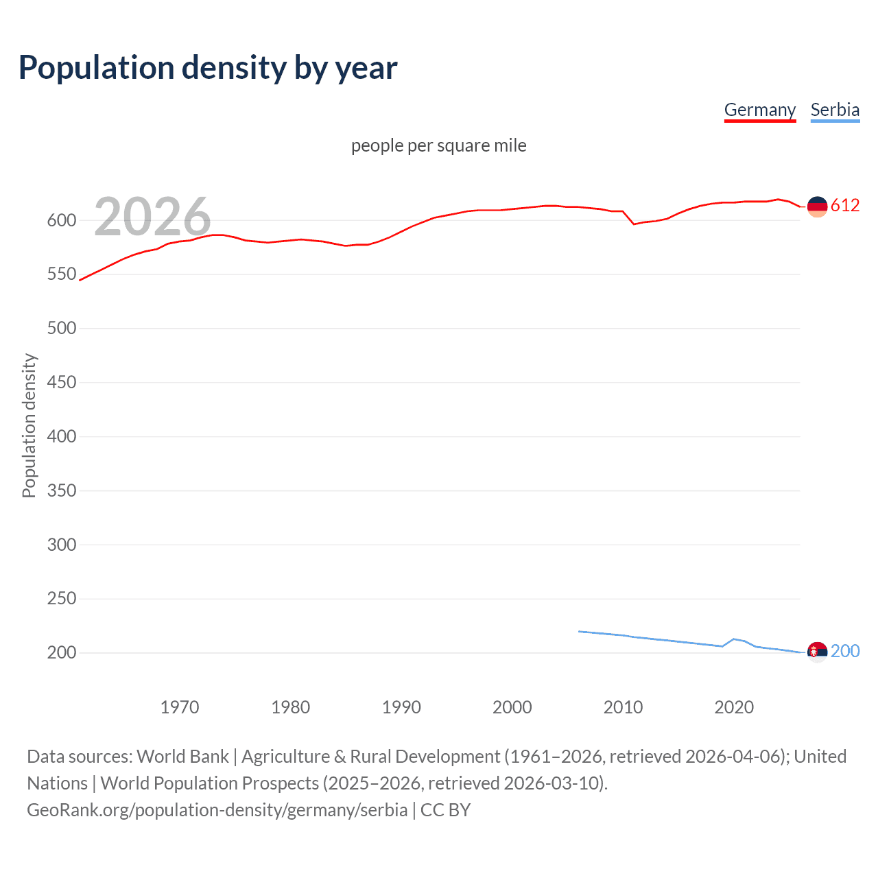 Population density