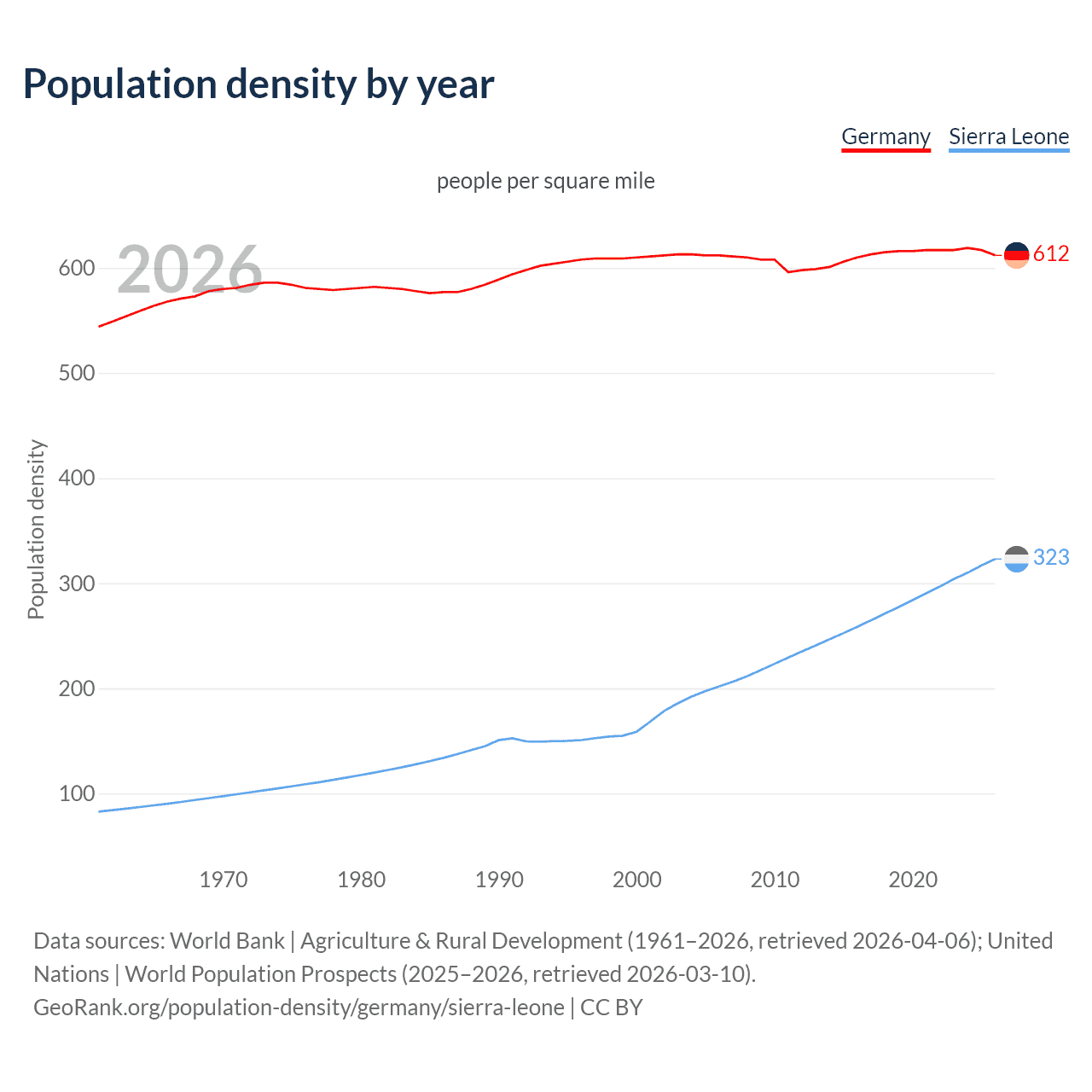 Population density