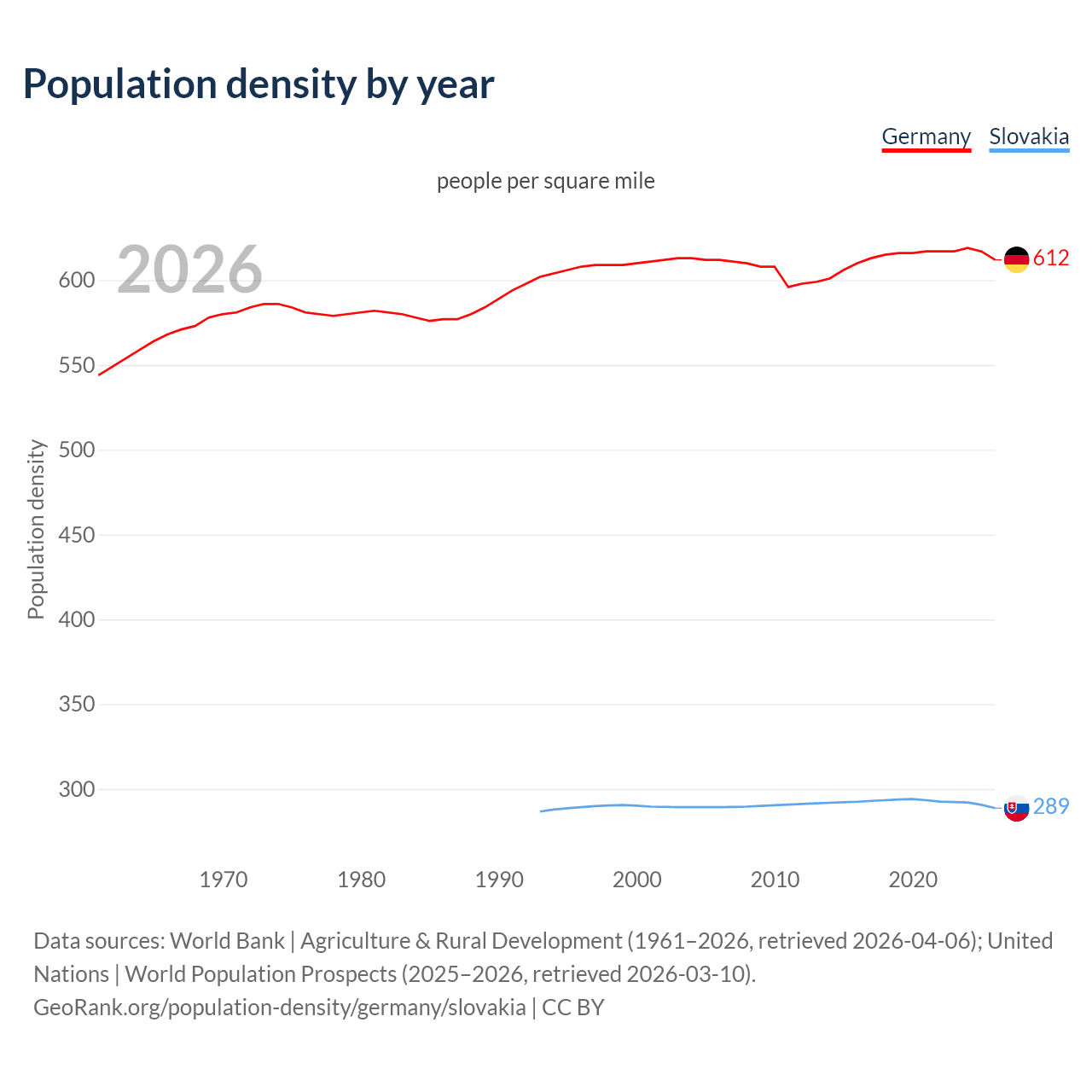Population density