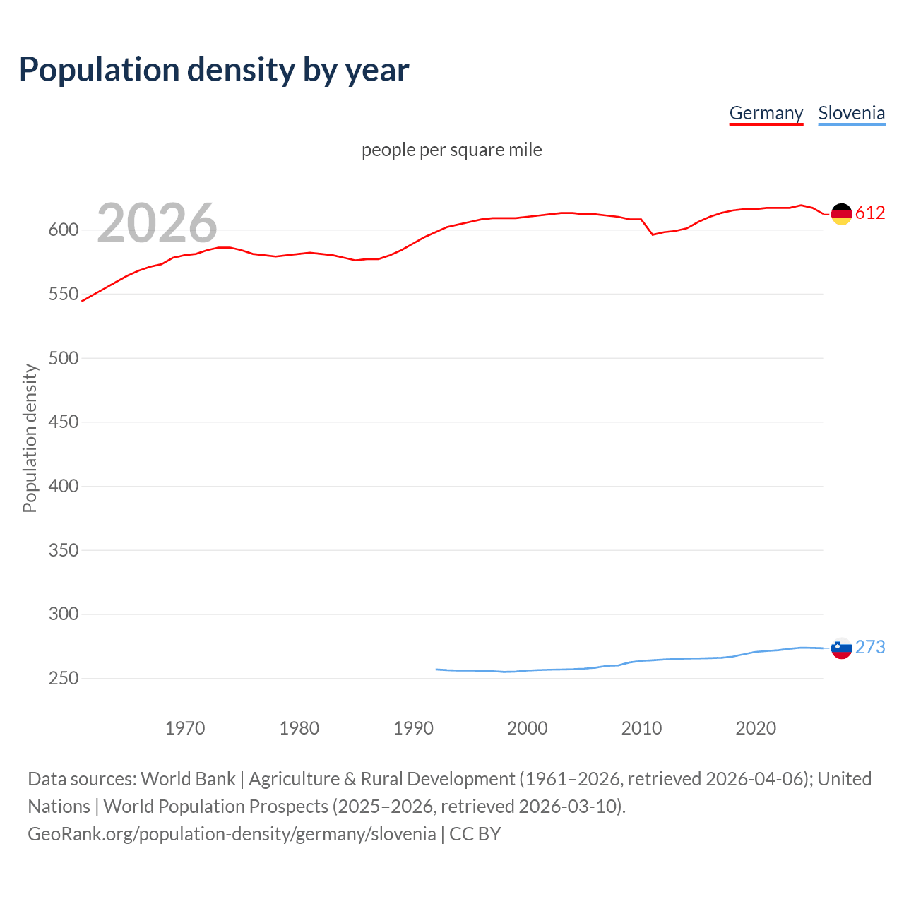 Population density