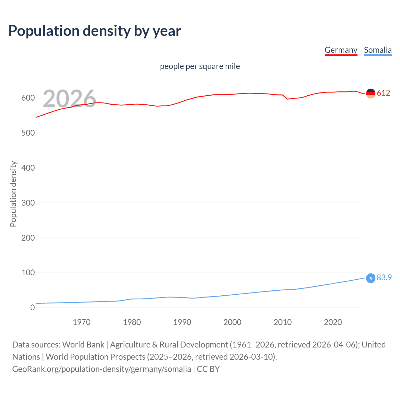 Population density