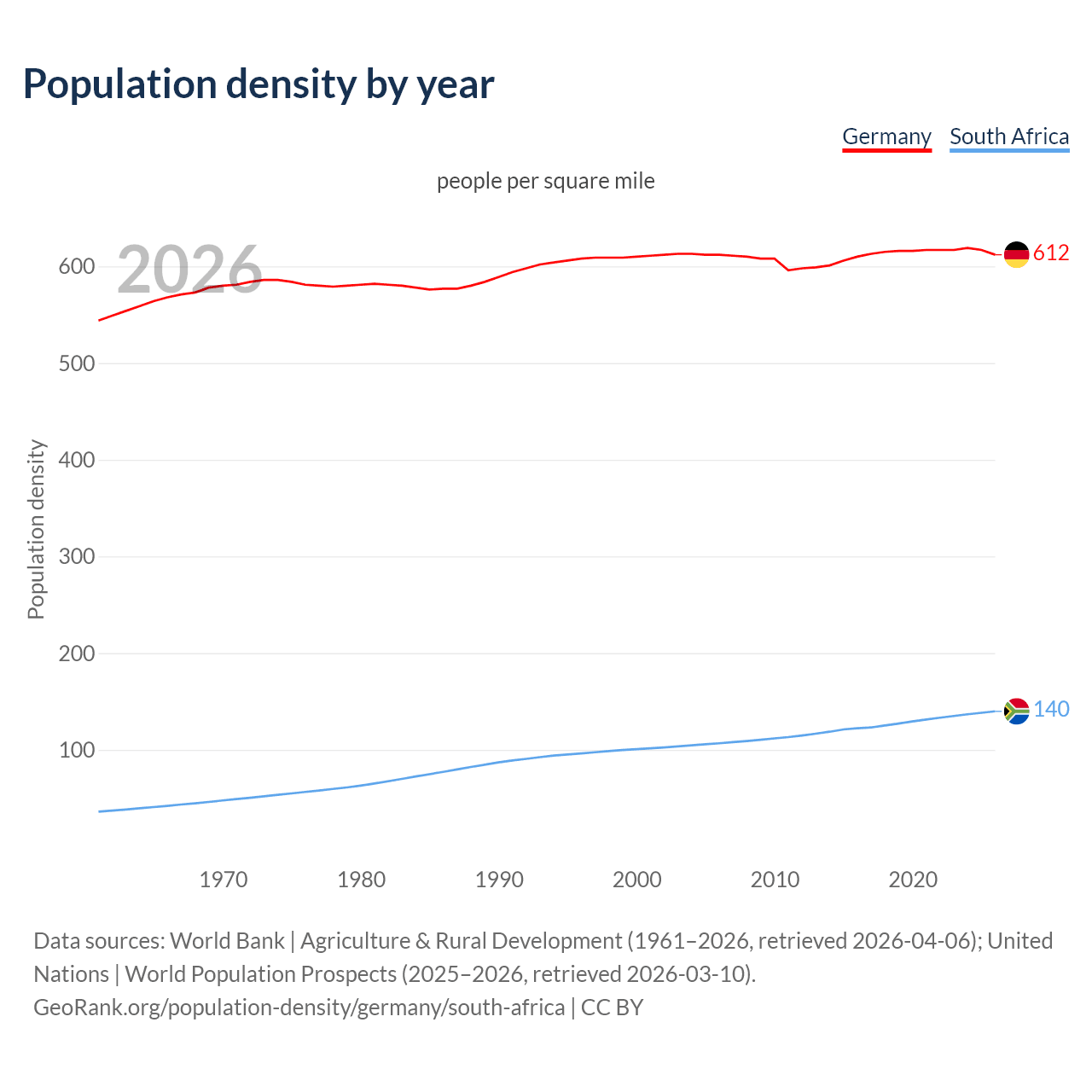 Population density
