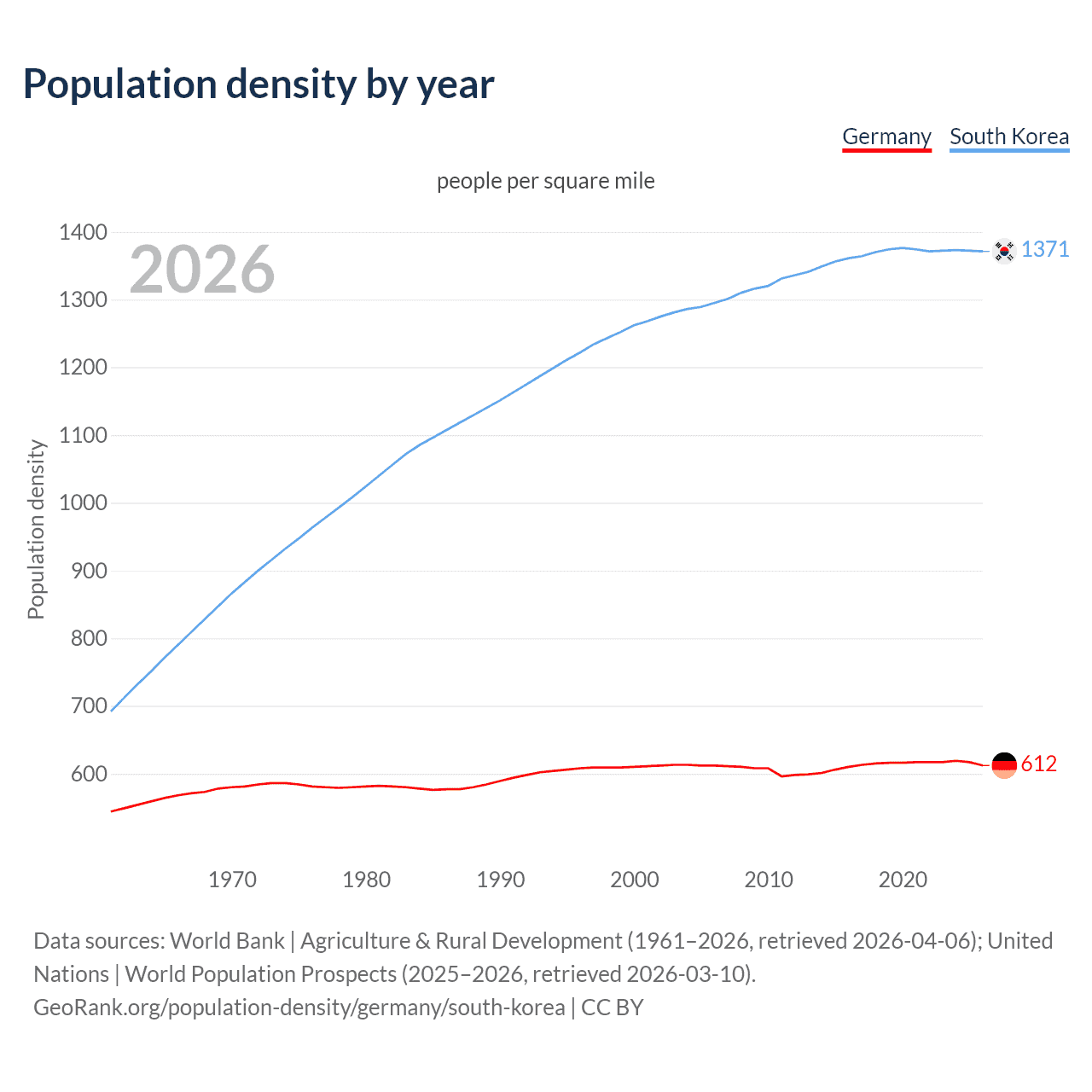 Population density