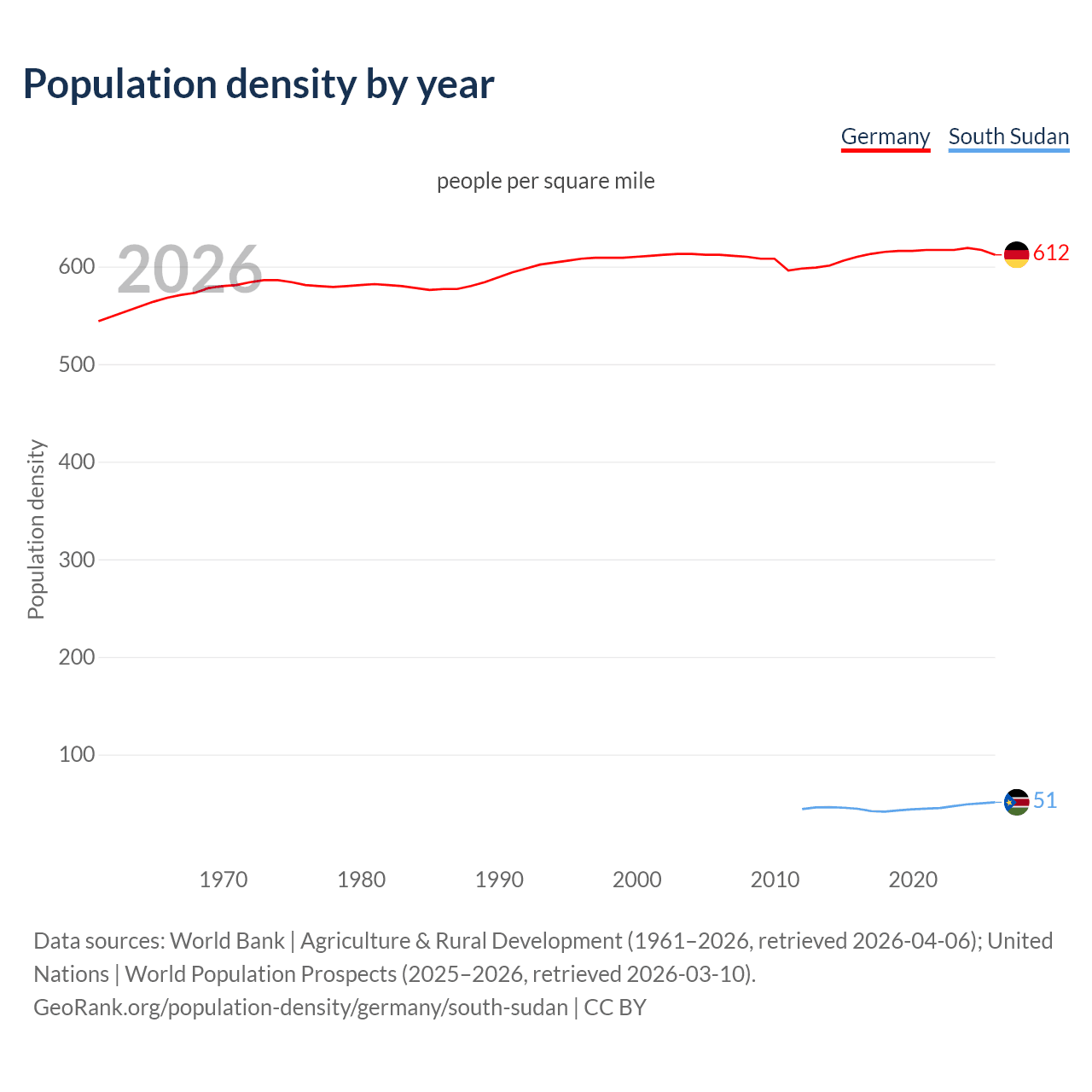 Population density