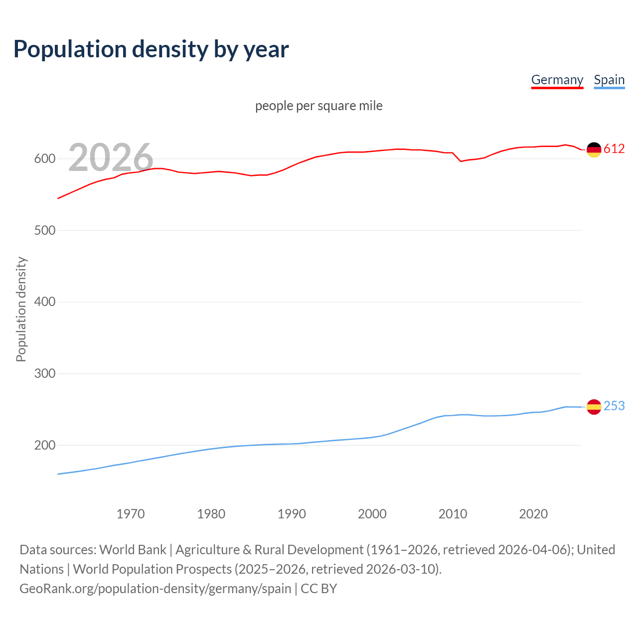 Population density
