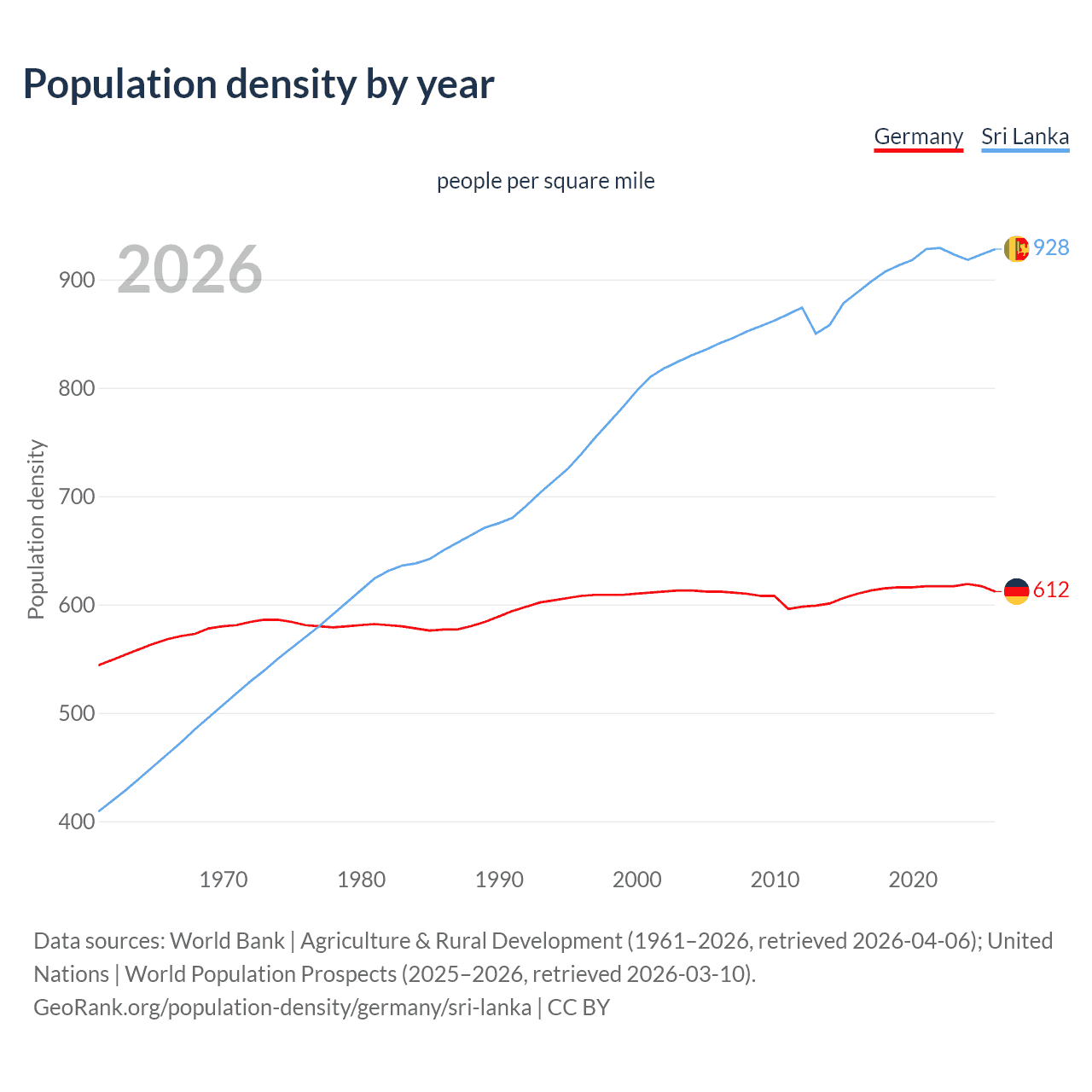 Population density