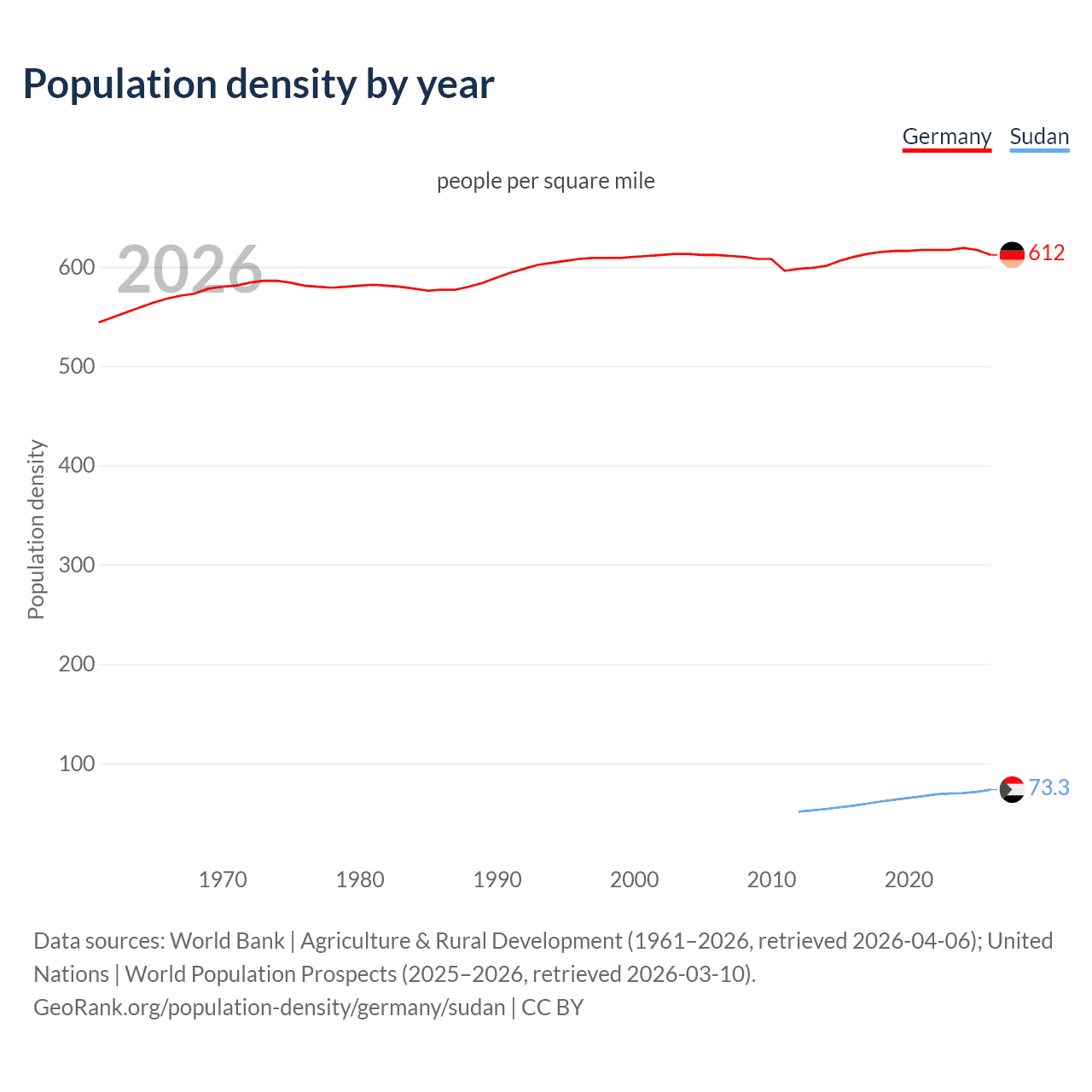 Population density