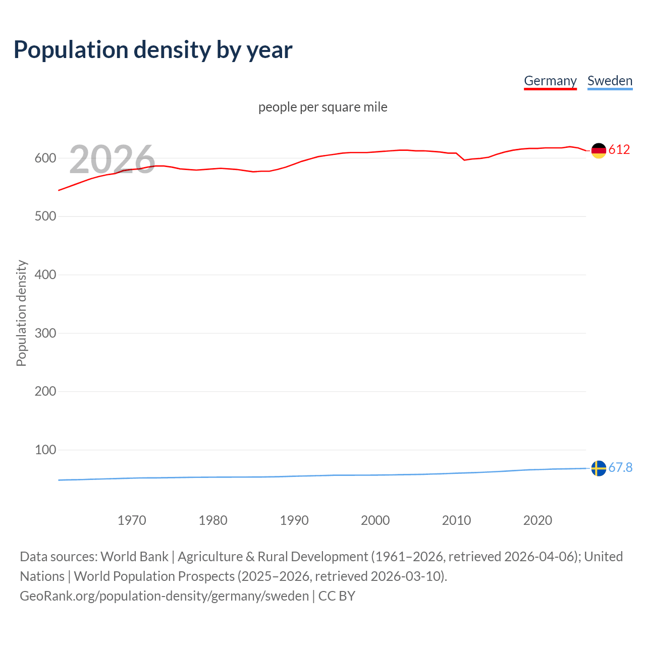 Population density