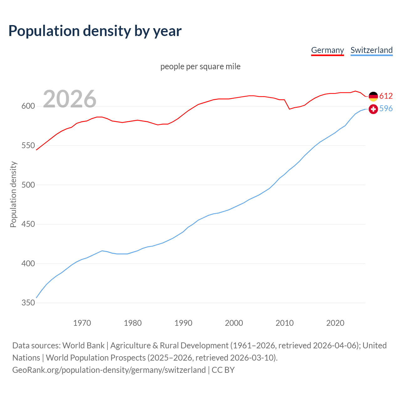 Population density