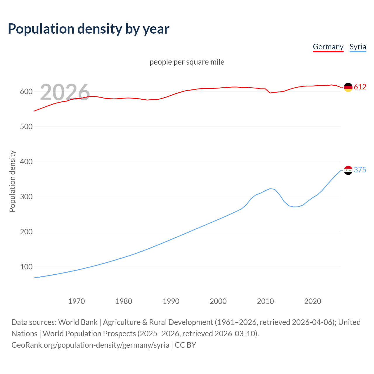 Population density