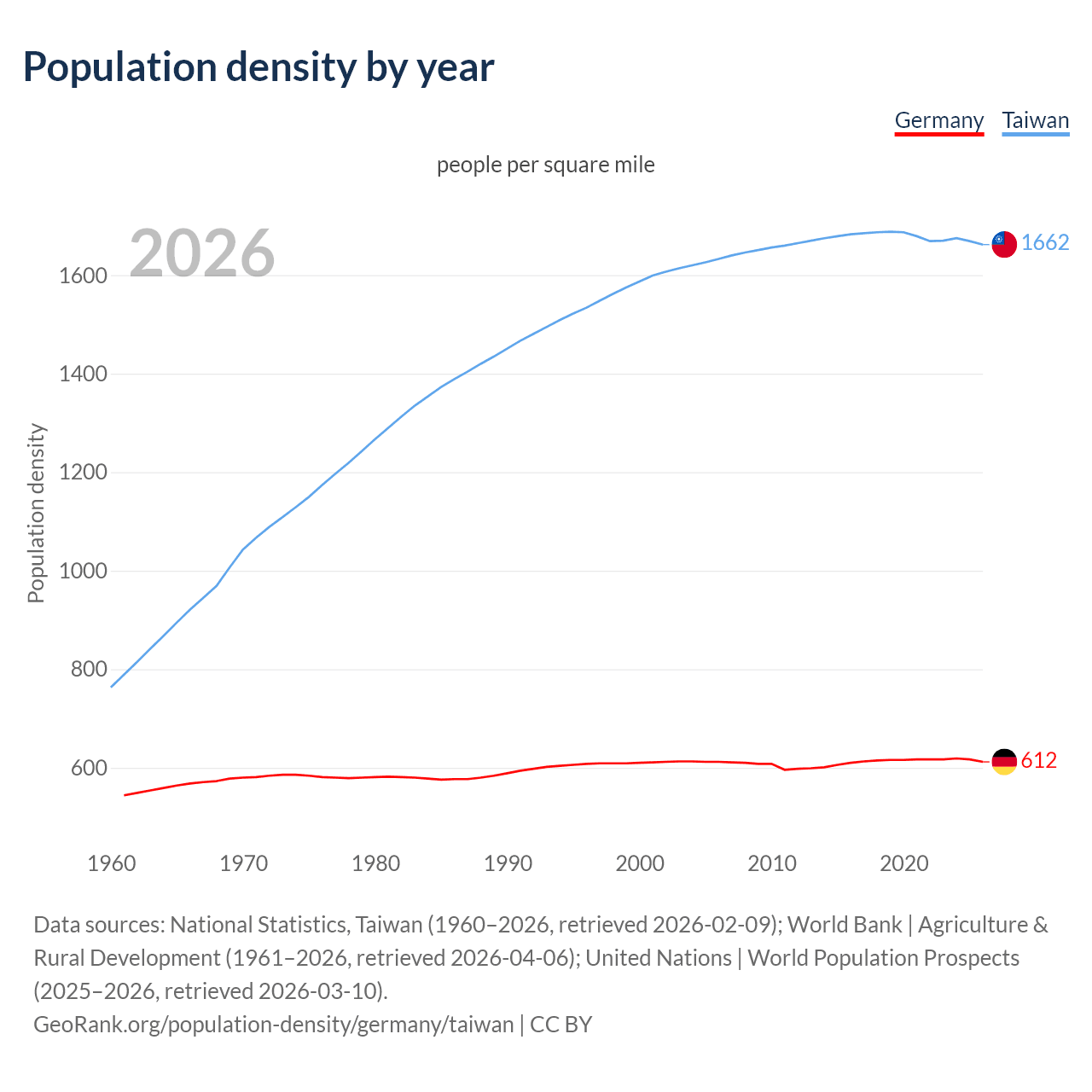 Population density