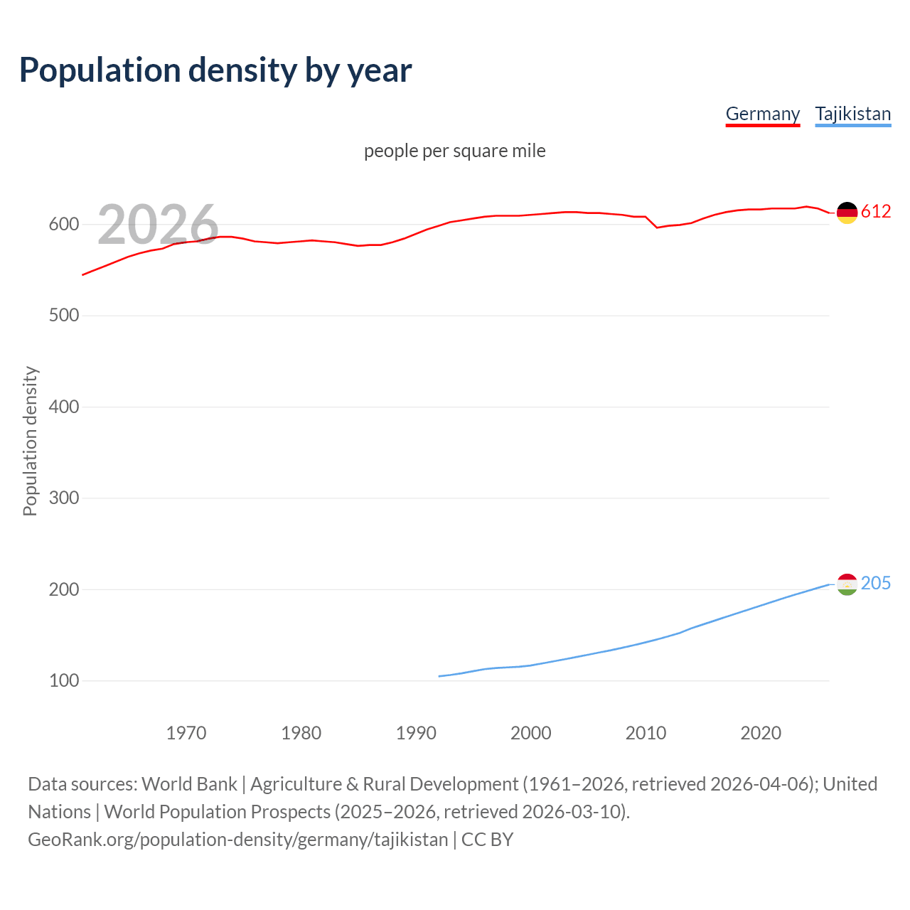 Population density