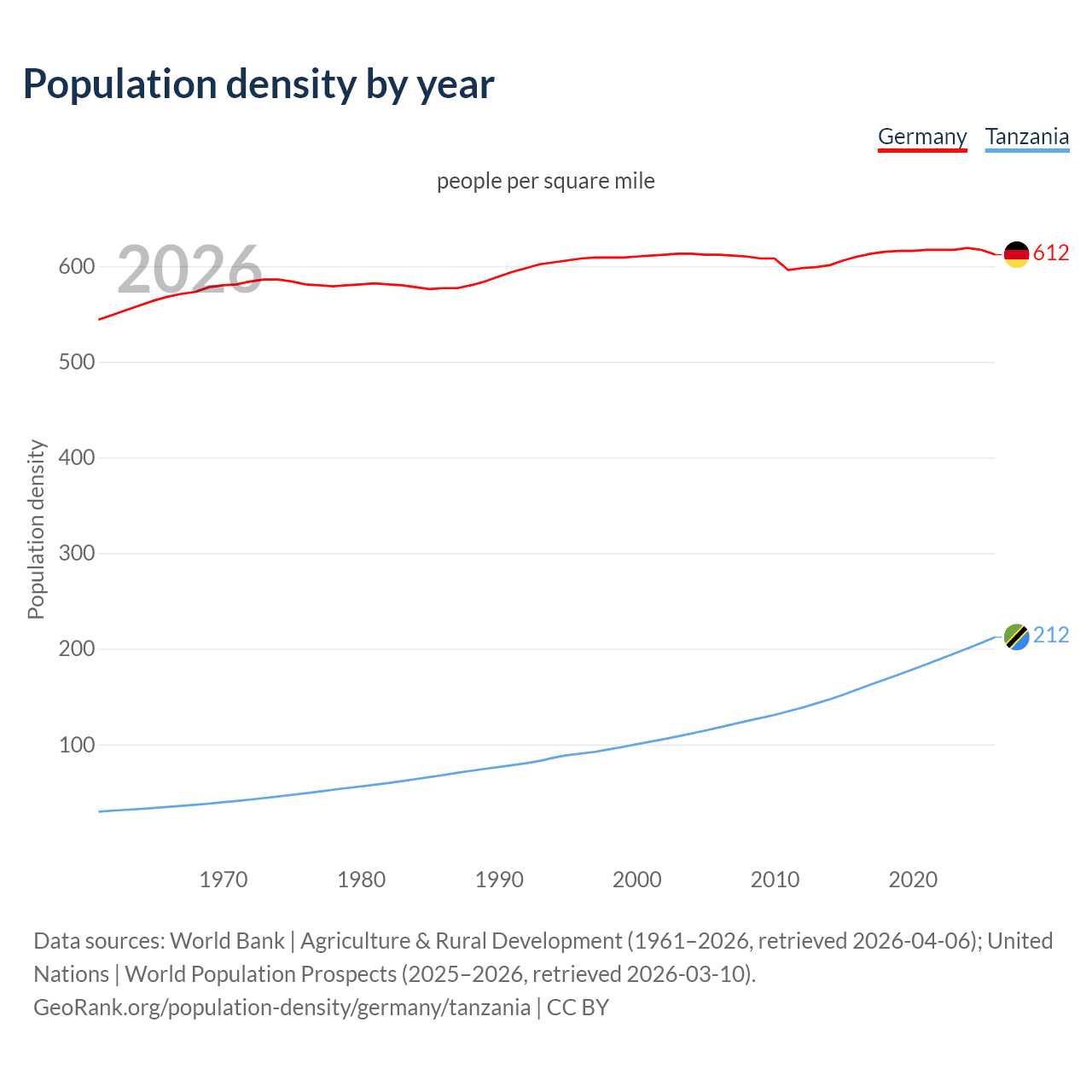 Population density