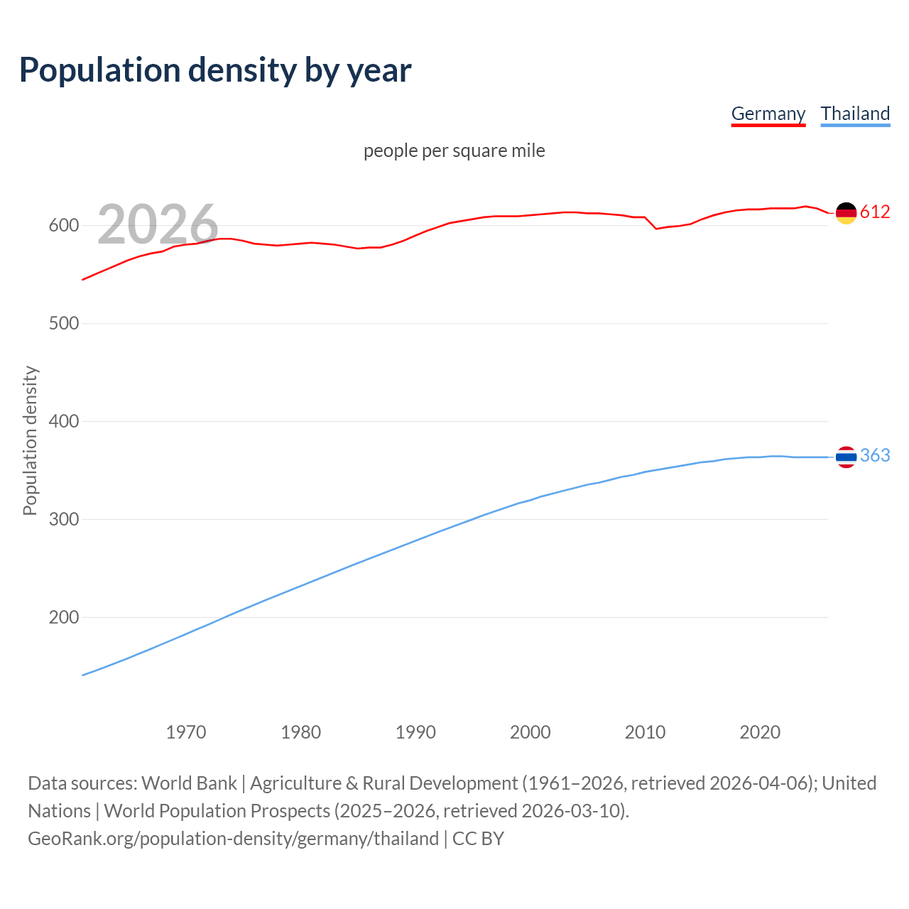 Population density