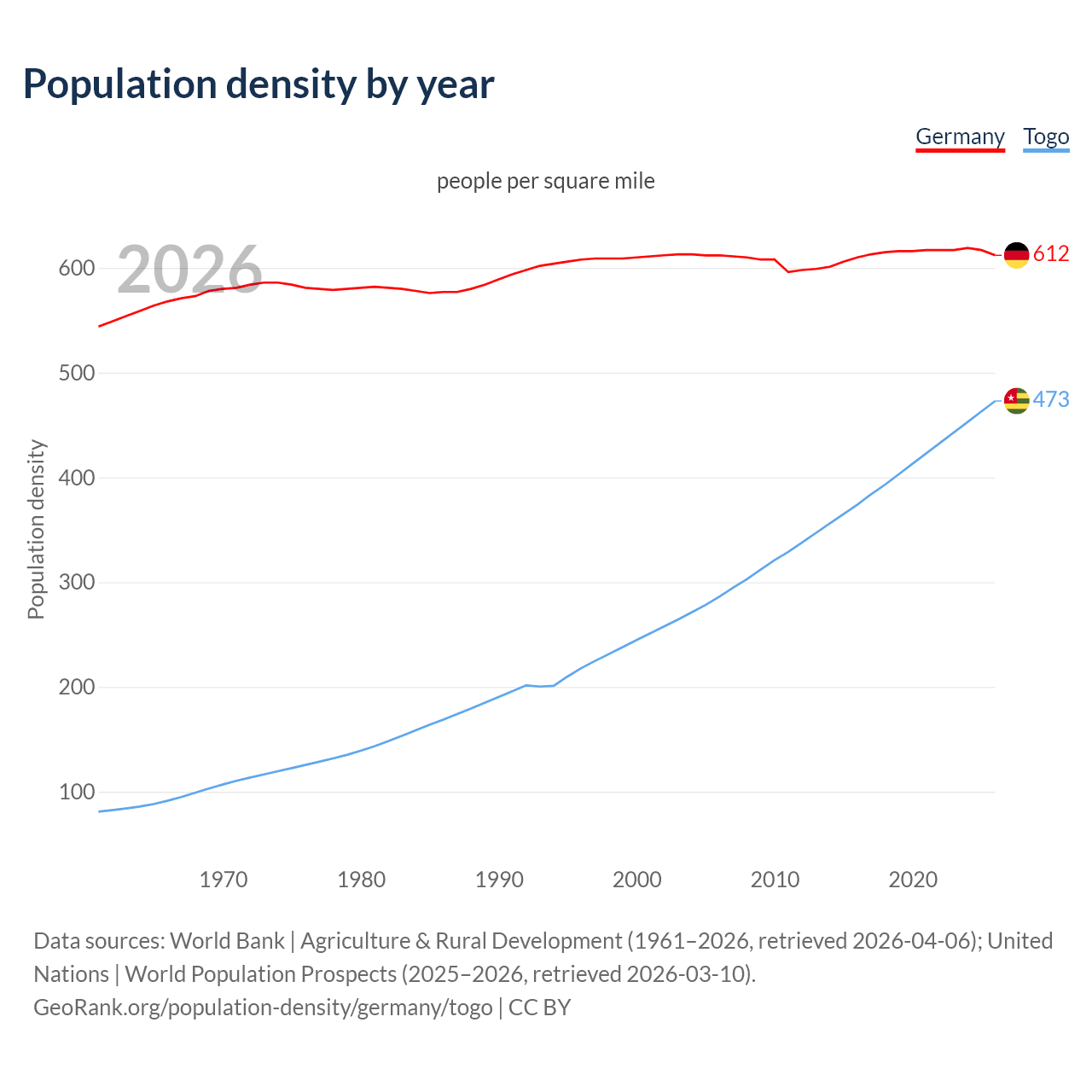 Population density