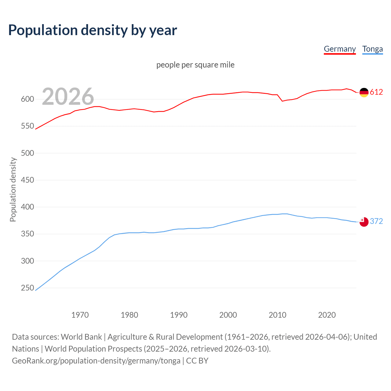 Population density