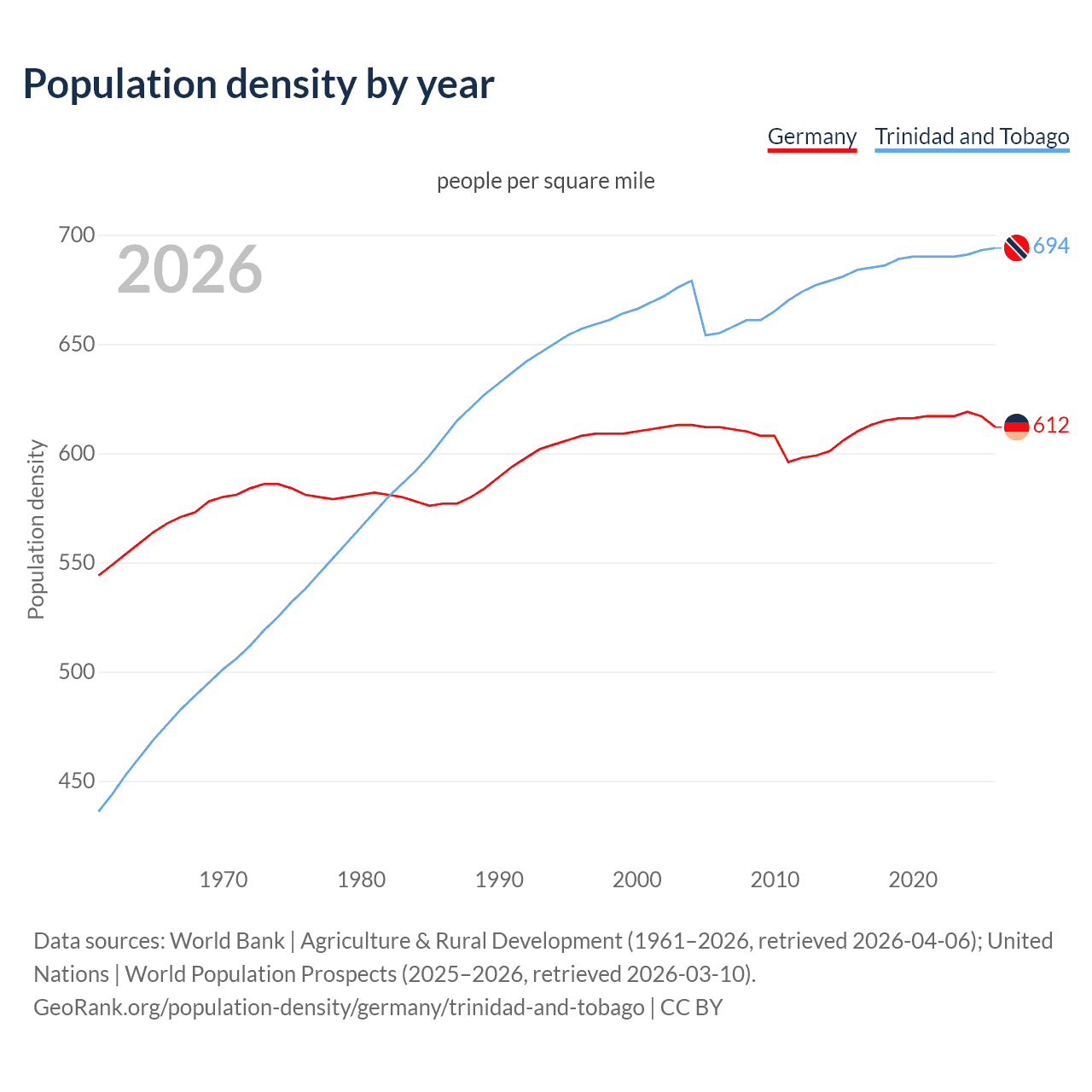 Population density