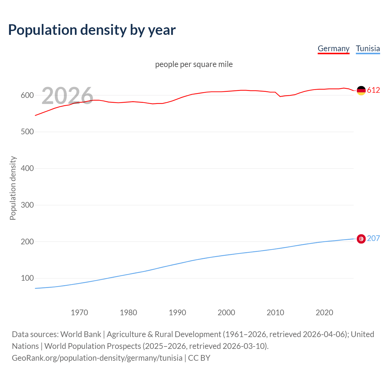 Population density