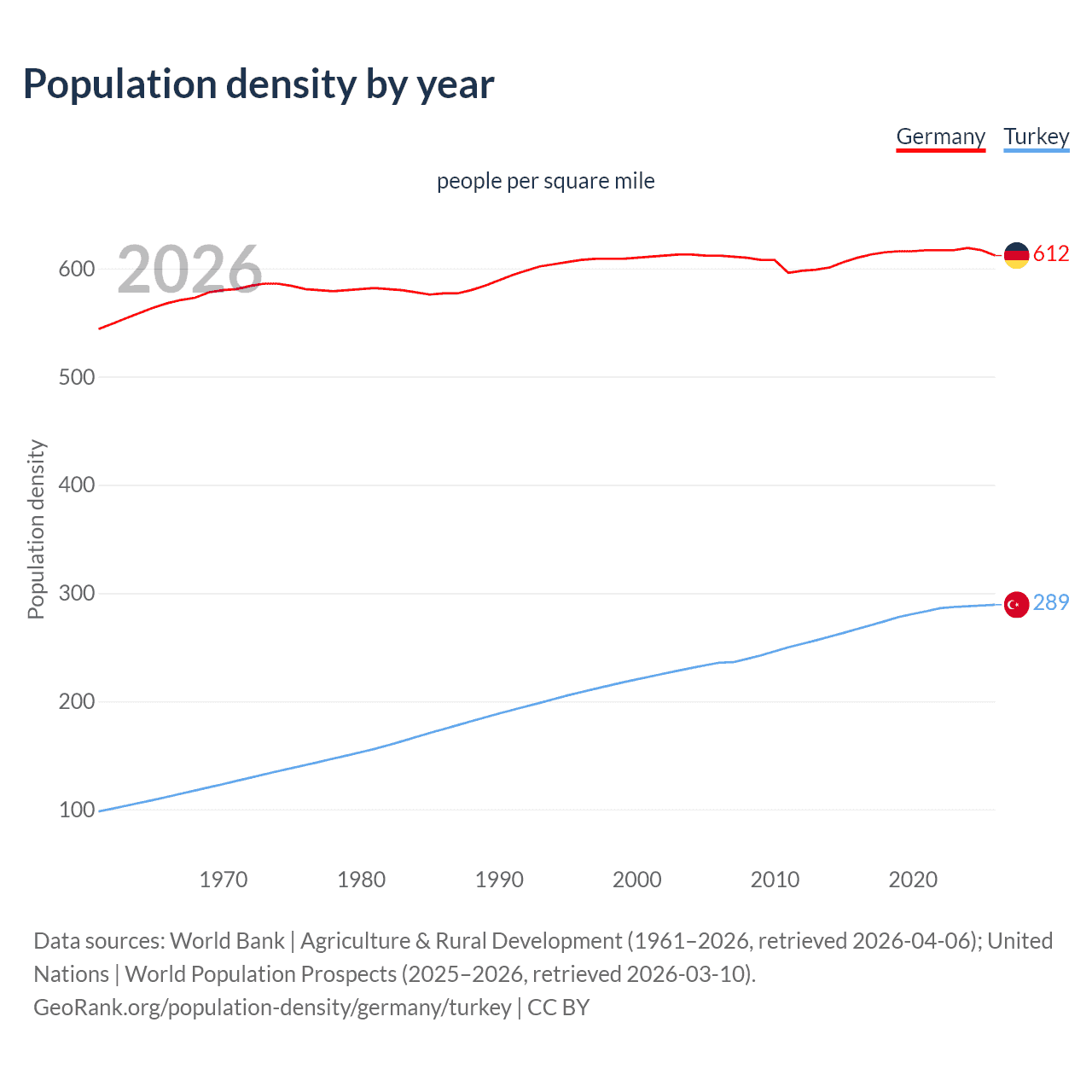 Population density
