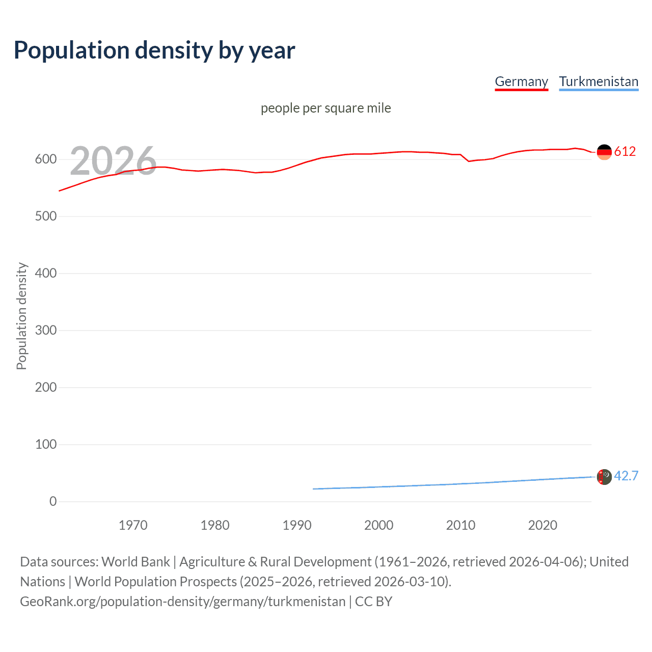 Population density