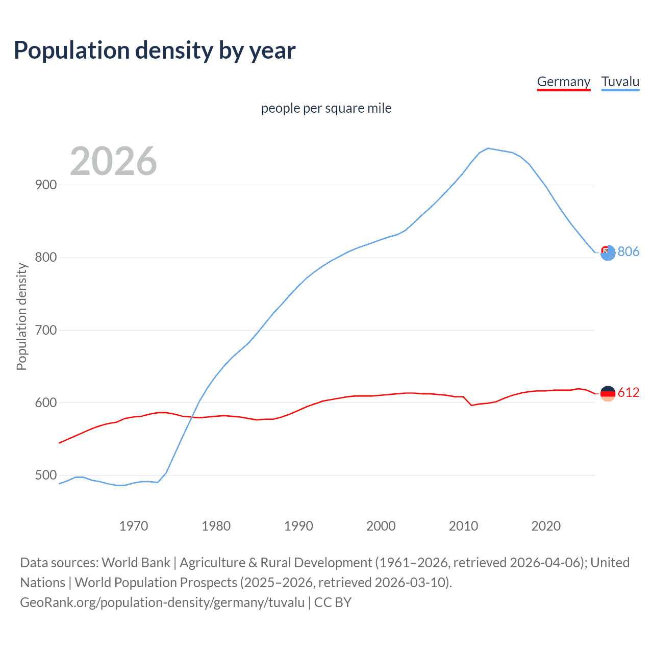 Population density