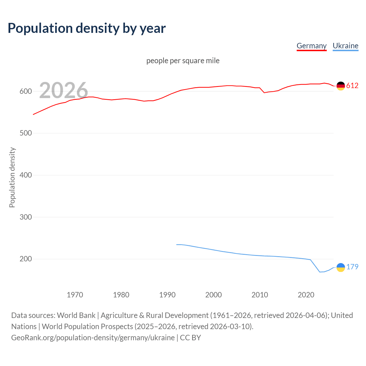 Population density
