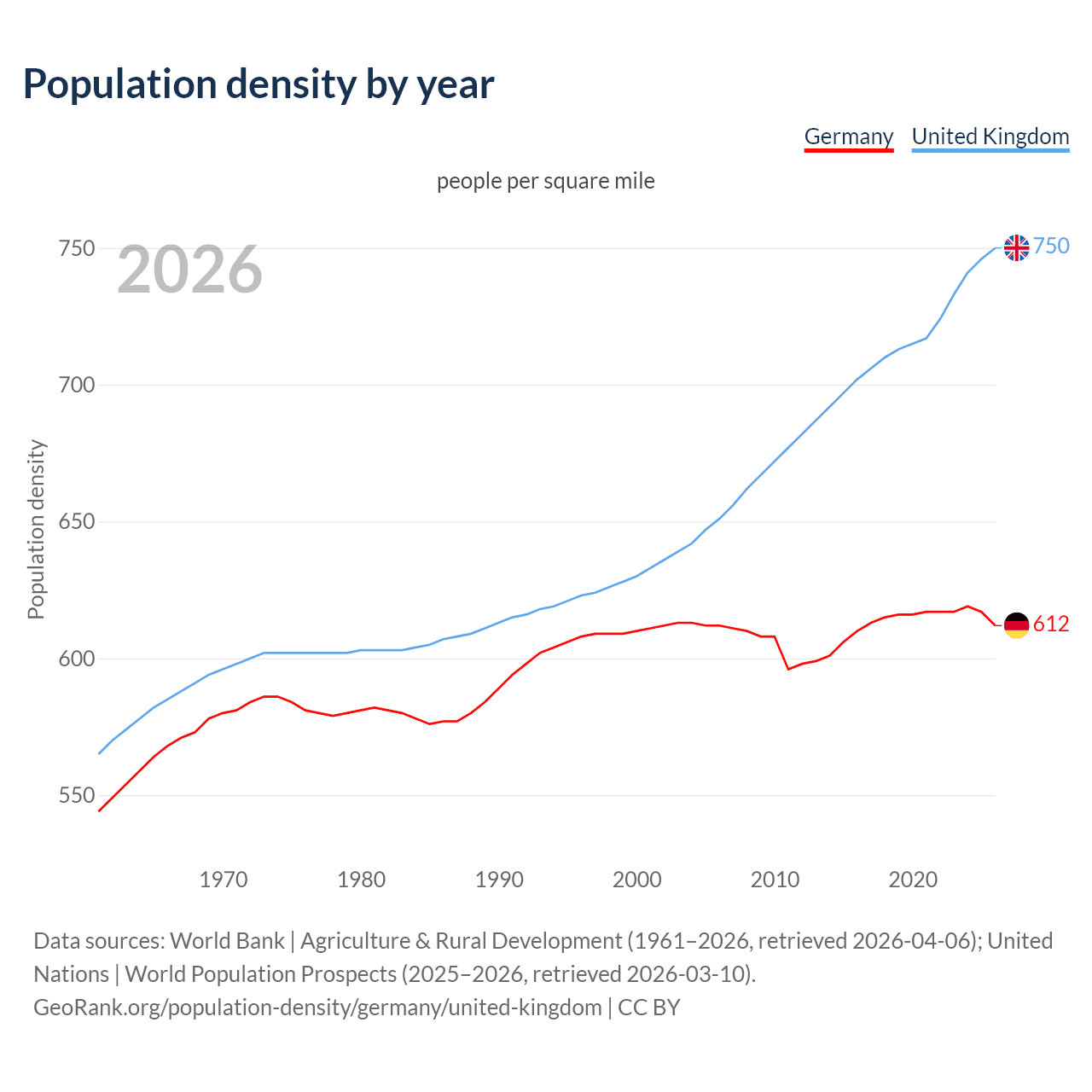 Population density