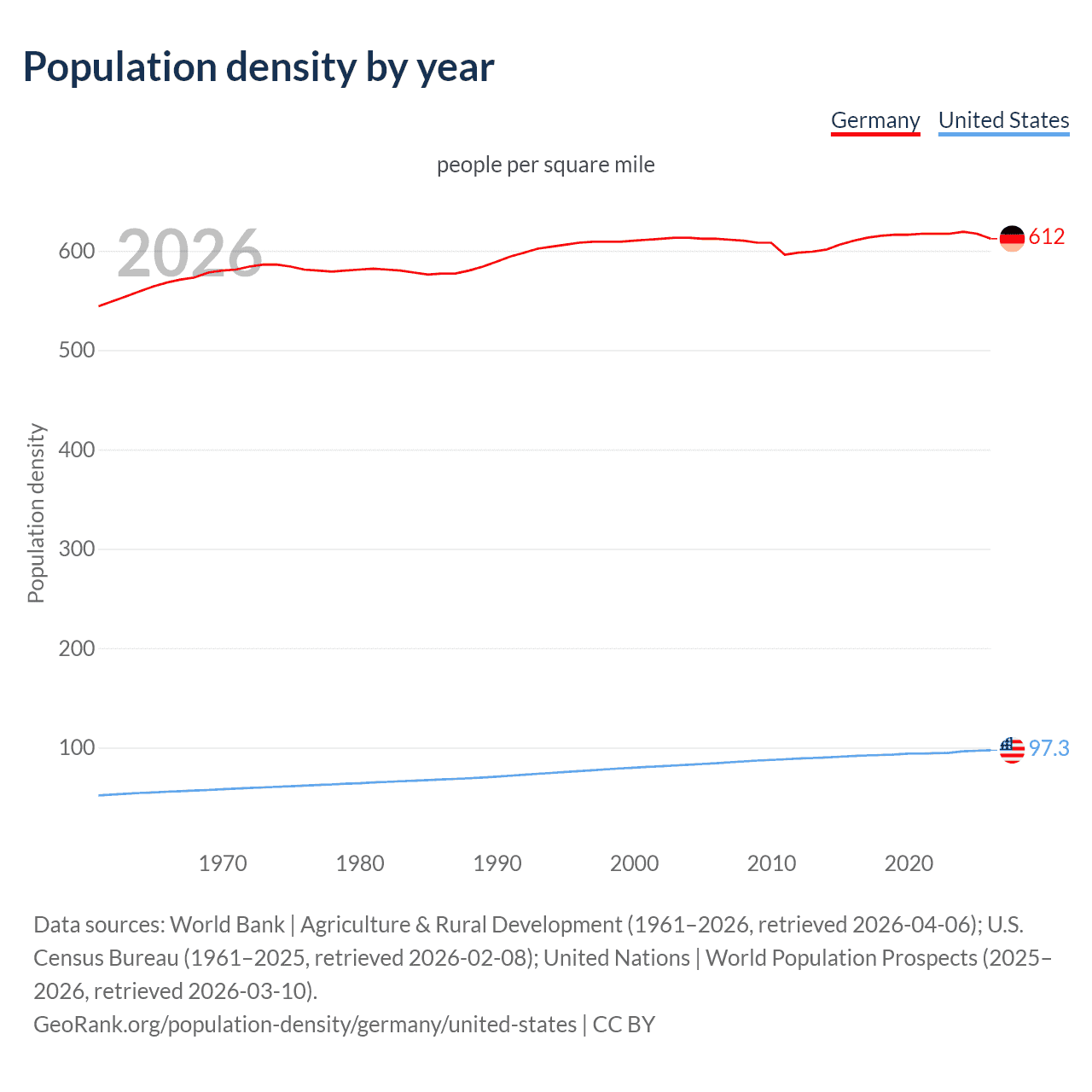 Population density