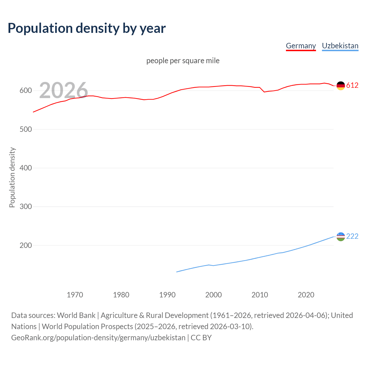 Population density