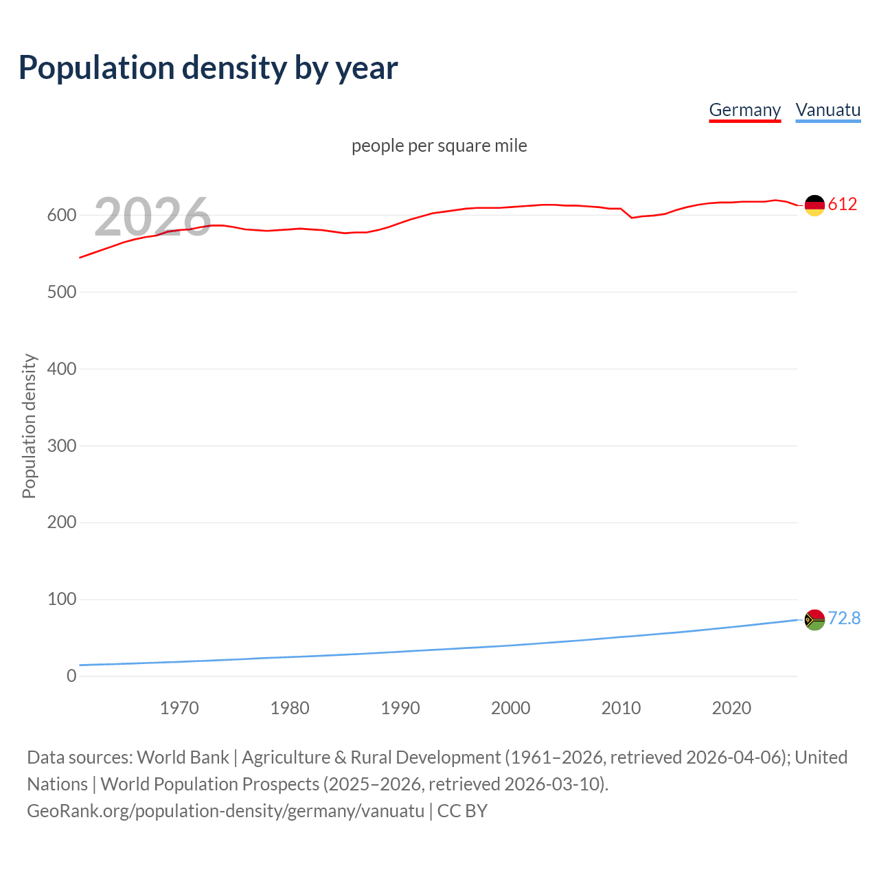 Population density