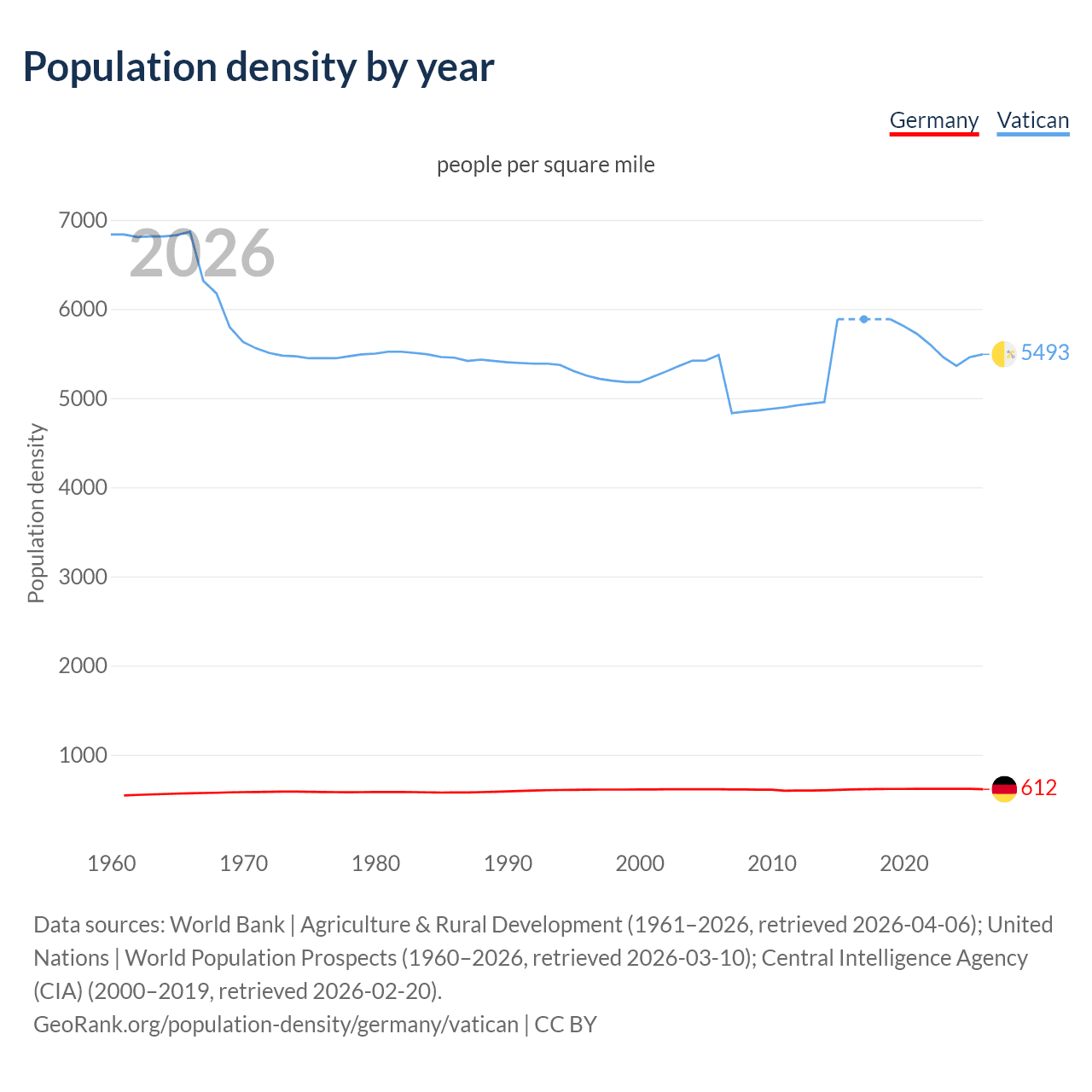 Population density