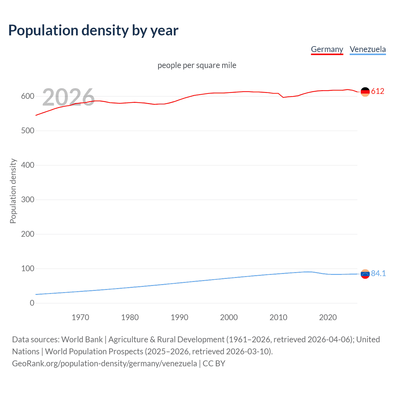 Population density