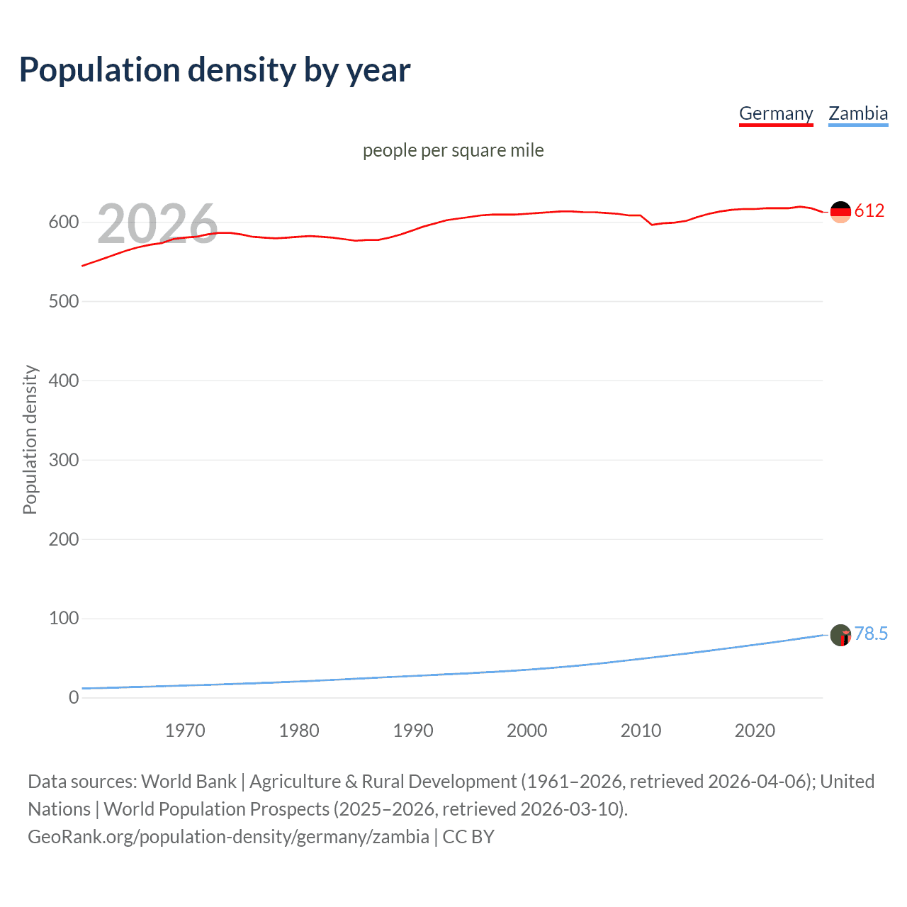 Population density