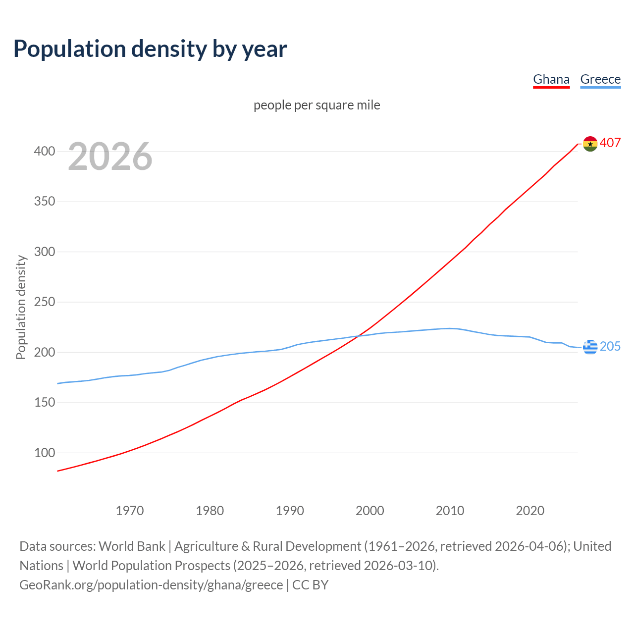 Population density
