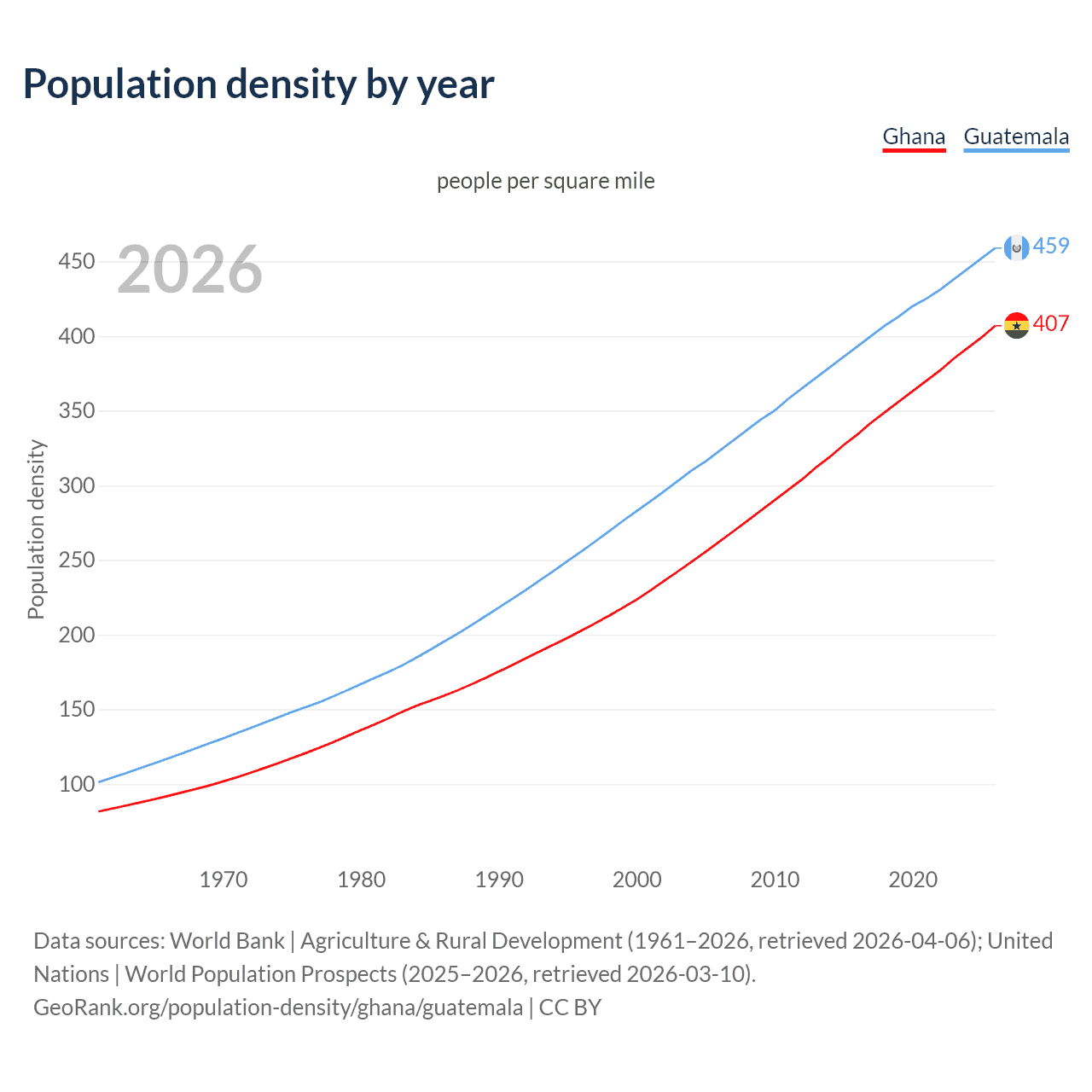 Population density