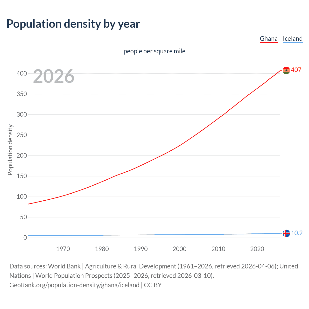 Population density