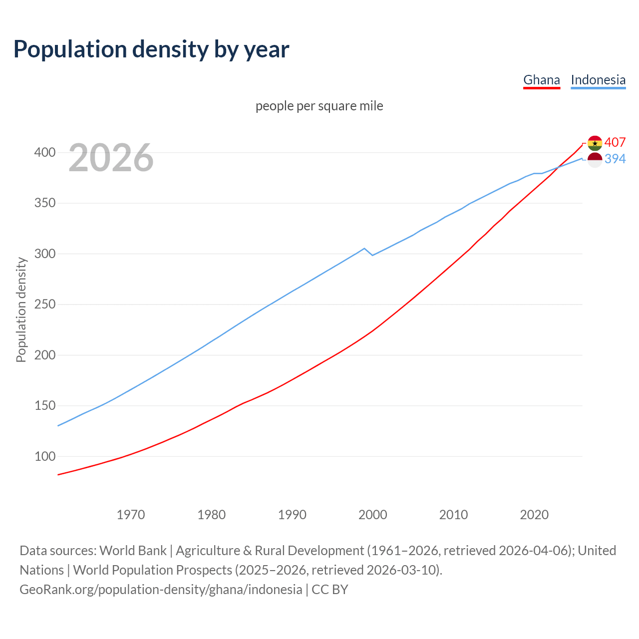 Population density