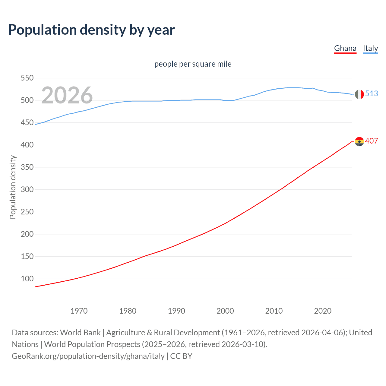 Population density