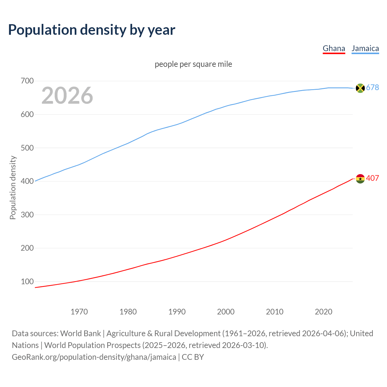 Population density