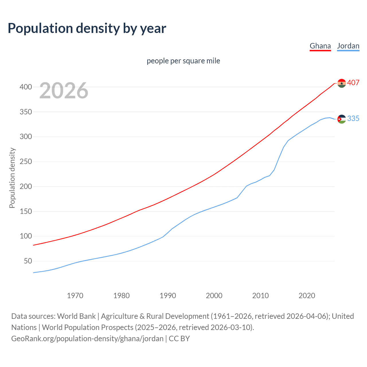 Population density