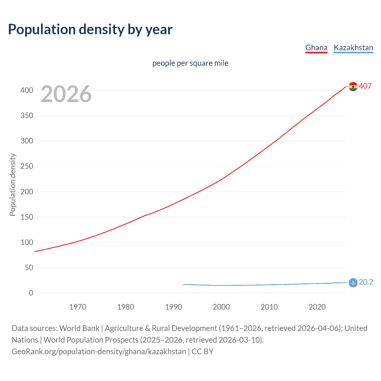 Population density
