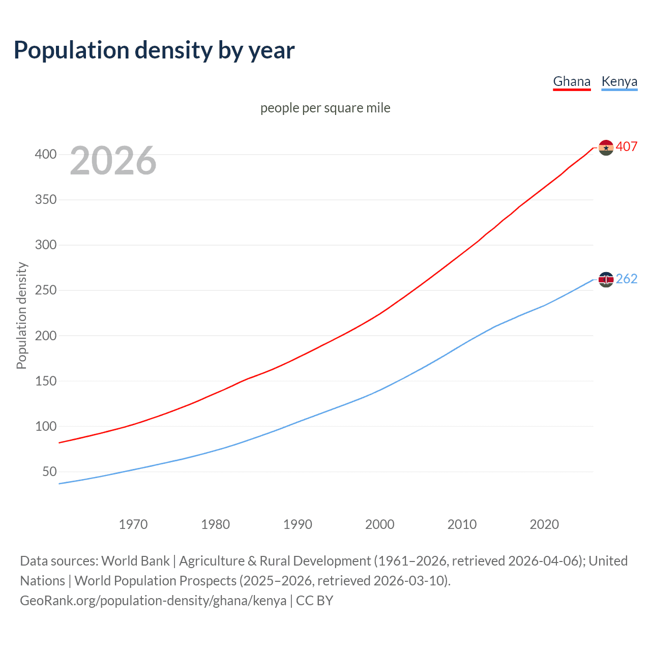 Population density